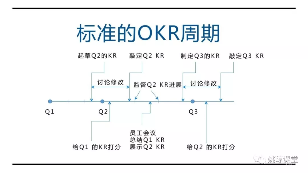 组织可以应用内部共享工具或者开发专门okr(或目标管理)系统,也可使用